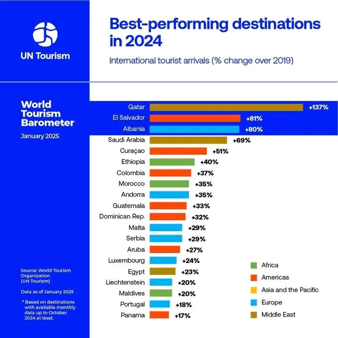 Tourism Growth in Ethiopia